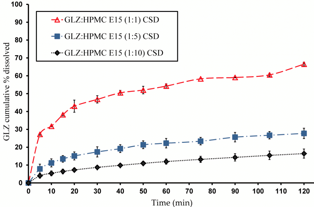 藥物溶出：藥物制劑中輔料及混合工藝的篩選 - 格列齊特固體分散體溶出度測(cè)試結(jié)果2