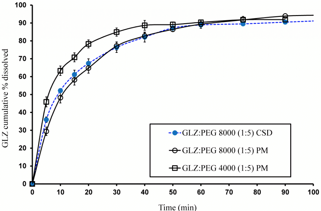 藥物溶出：藥物制劑中輔料及混合工藝的篩選 - 格列齊特固體分散體溶出度測(cè)試結(jié)果3