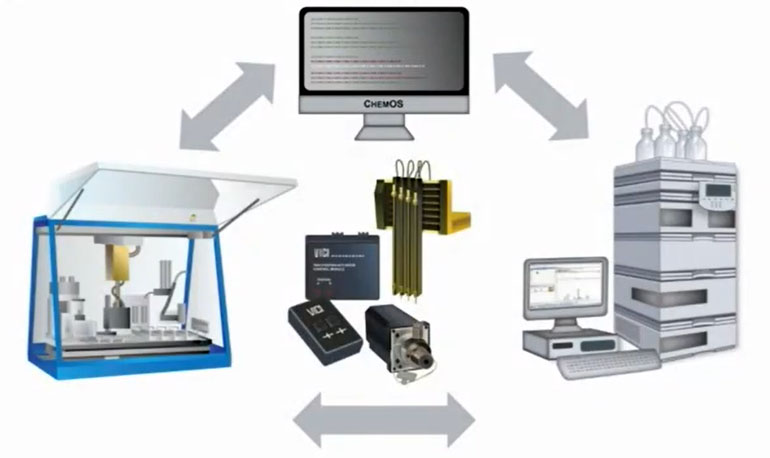 藥物研發(fā)的科學(xué)方法 - 假設(shè)、實(shí)驗(yàn)和分析三方面循環(huán)，Merck 海量數(shù)據(jù)實(shí)驗(yàn)室和 UBC Hein Lab 集成了 Chemspeed 自動(dòng)化平臺(tái)的閉環(huán)系統(tǒng)