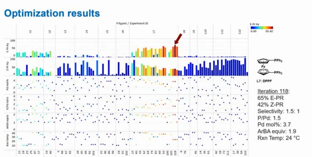 將 365 個(gè)商品化磷配體的幾百個(gè)配體的電子參數(shù)進(jìn)行降維簡化