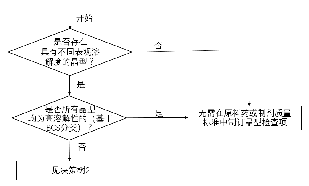 決策樹1- 制訂晶型檢查項的必要性