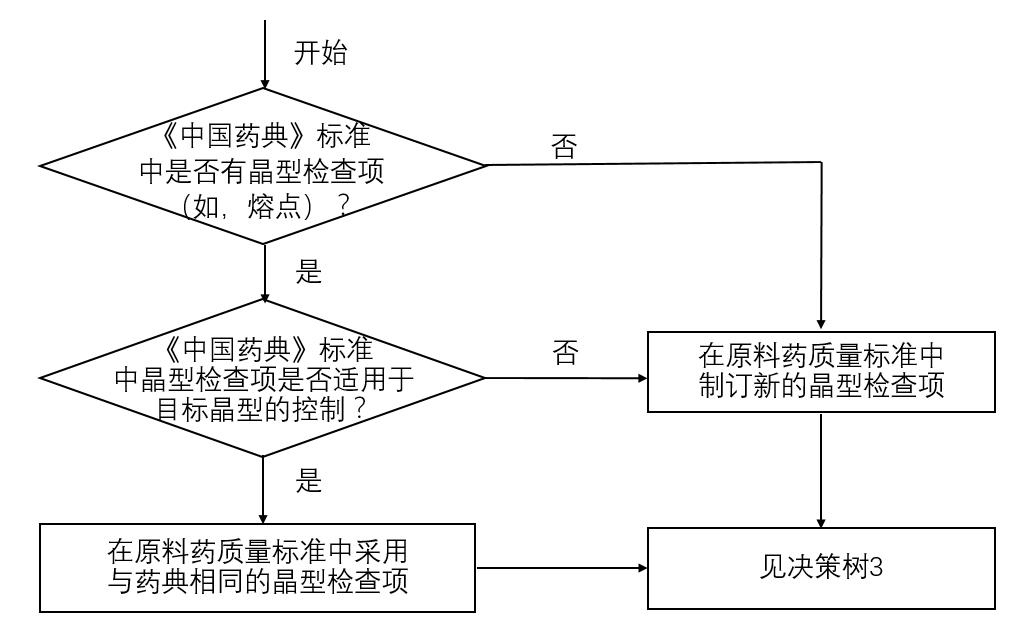 決策樹2 -原料藥晶型檢查項的制訂