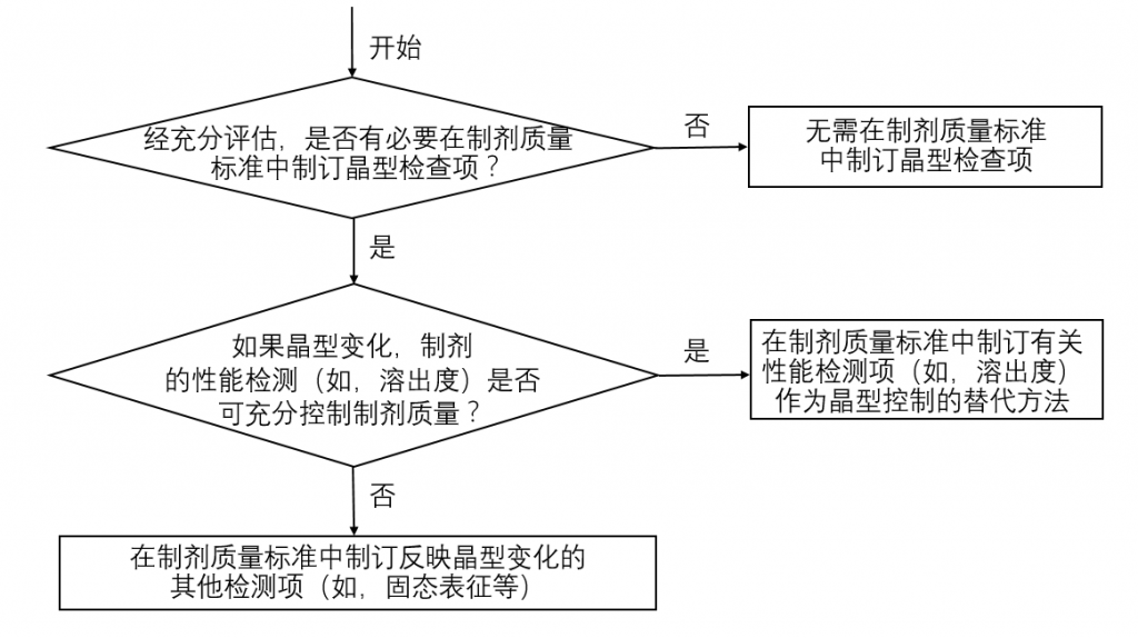 決策樹3 -制劑晶型檢查項的制訂