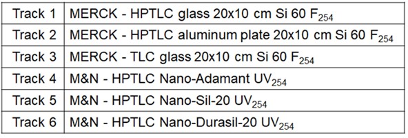 UHM 在不同類型硅膠薄層板上的評估